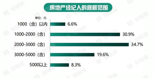 58同城 安居客 2022年百万房地产经纪人生存报告 经纪人学历水平逐年上升