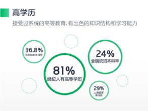 房产经纪迎4.0时代,高学历复合型成经纪人新 标签