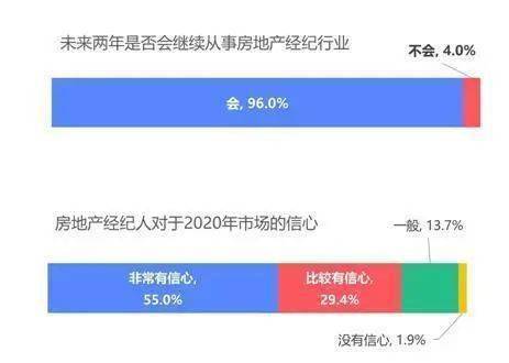 聚义商学院 2020年百万房地产经纪人生存报告 最拼的经纪人 每日地产内参 250