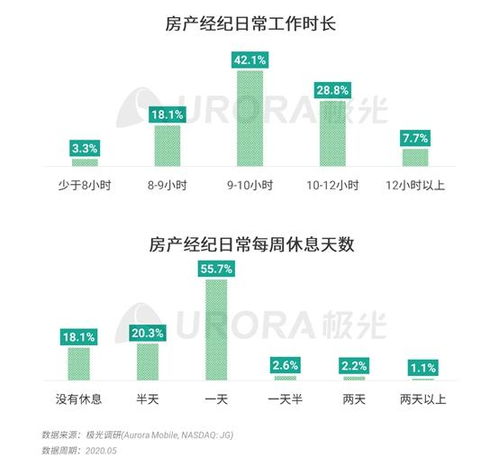 极光 房产经纪以男性为主,本科及以上学历超三成