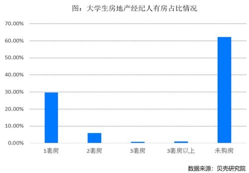 房地产经纪人学历逐年提升 近4成大学生经纪人已购房