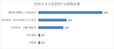 房产经纪人 卖房业主 购房者,这份二手房报告里有没有你们的影子