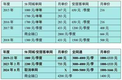 不满端口费上涨!41家青岛房产中介抵制58同城,指责“既当裁判又做运动员”
