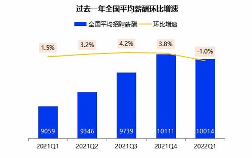 2022一季度 中国企业招聘薪酬报告 全国平均招聘薪酬10014元 月
