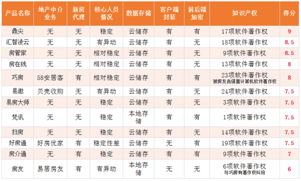 聚焦:2021市场主流房产中介系统软件最新排名-房协权威调研