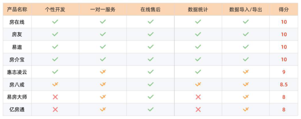 2020年房产中介门店管理系统排行榜--经验之谈